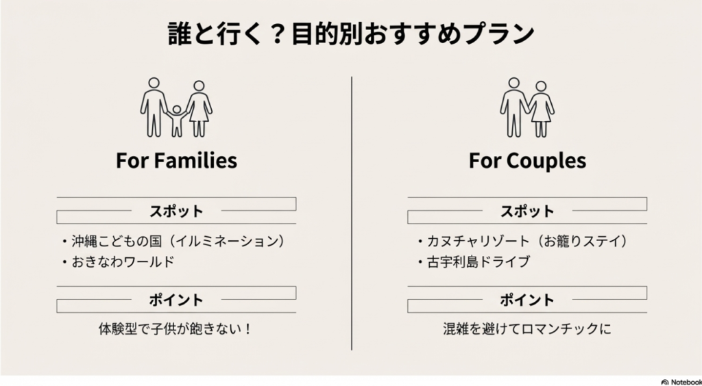 ファミリー向けには沖縄こどもの国のイルミネーションやおきなわワールド、カップル向けにはカヌチャリゾートや古宇利島ドライブを提案するターゲット別プランの比較表。